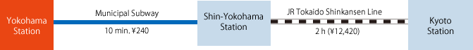 to Kyoto