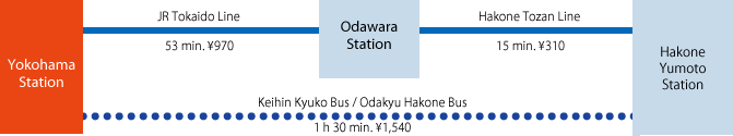 to Hakone