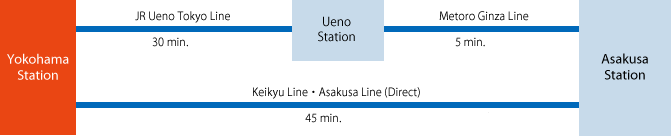 to Asakusa