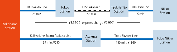 to Nikko