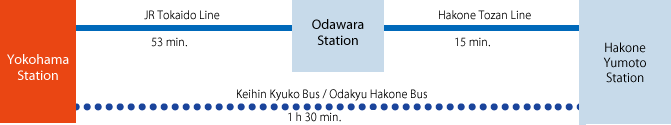 to Hakone