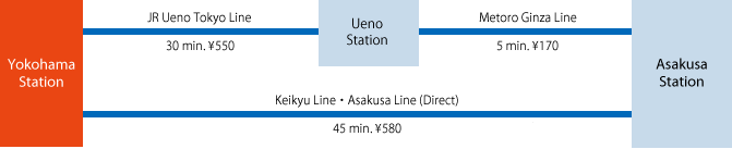 to Asakusa