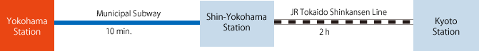 to Kyoto