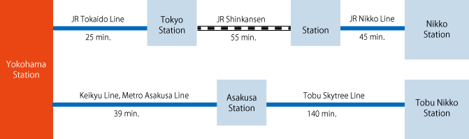 to Nikko